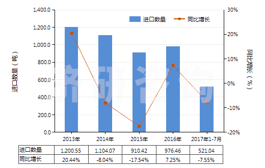 2013-2017年7月中國梯形截面V肋環(huán)形傳動帶（60cm＜周長≤180cm）(HS40103100)進(jìn)口量及增速統(tǒng)計